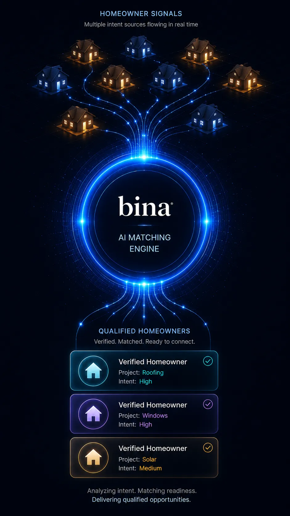 BINA AI Matching Engine - Homeowner signals flow through the AI matching engine to deliver qualified homeowners for Roofing, Windows, and Solar projects