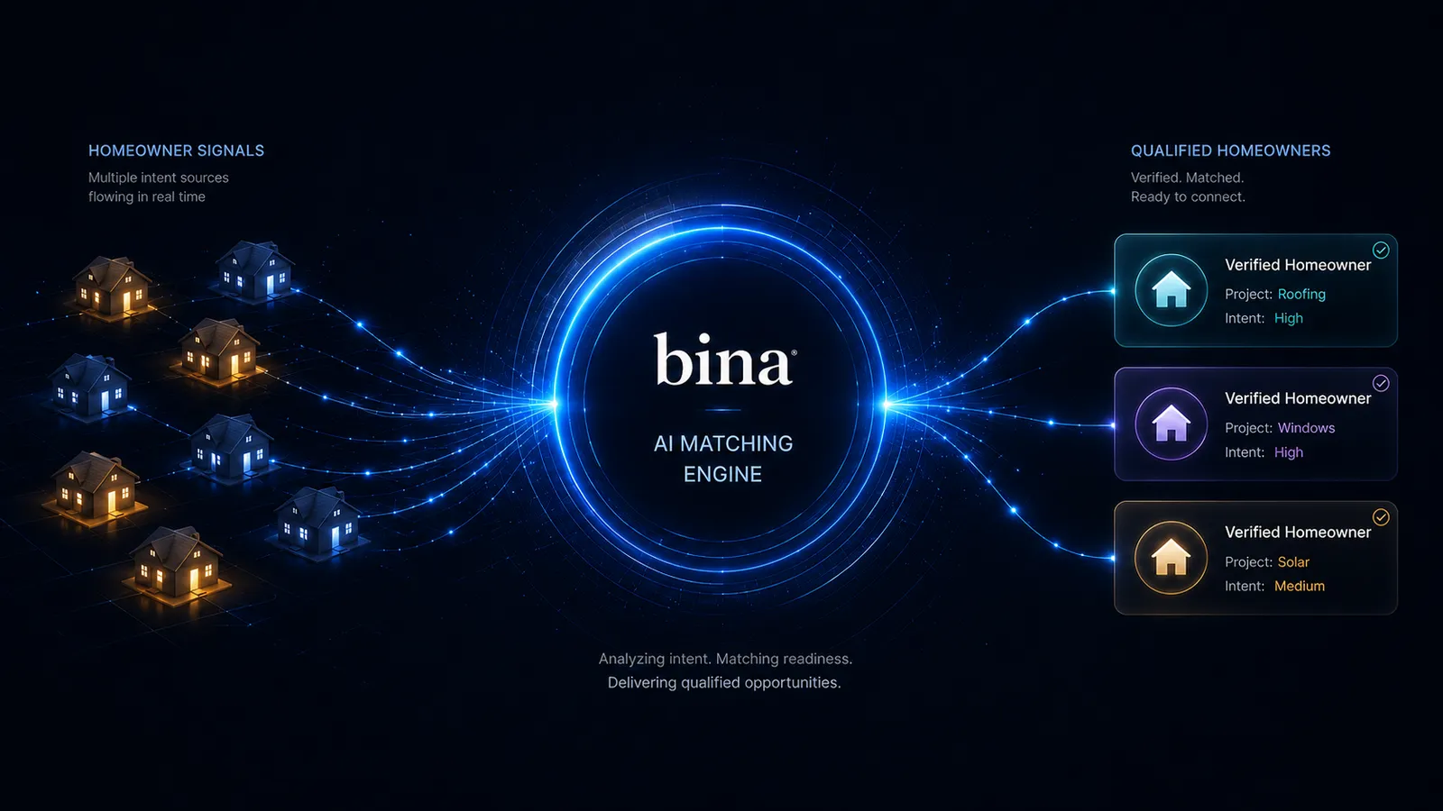 BINA AI Matching Engine - Homeowner signals flow through the AI matching engine to deliver qualified homeowners for Roofing, Windows, and Solar projects